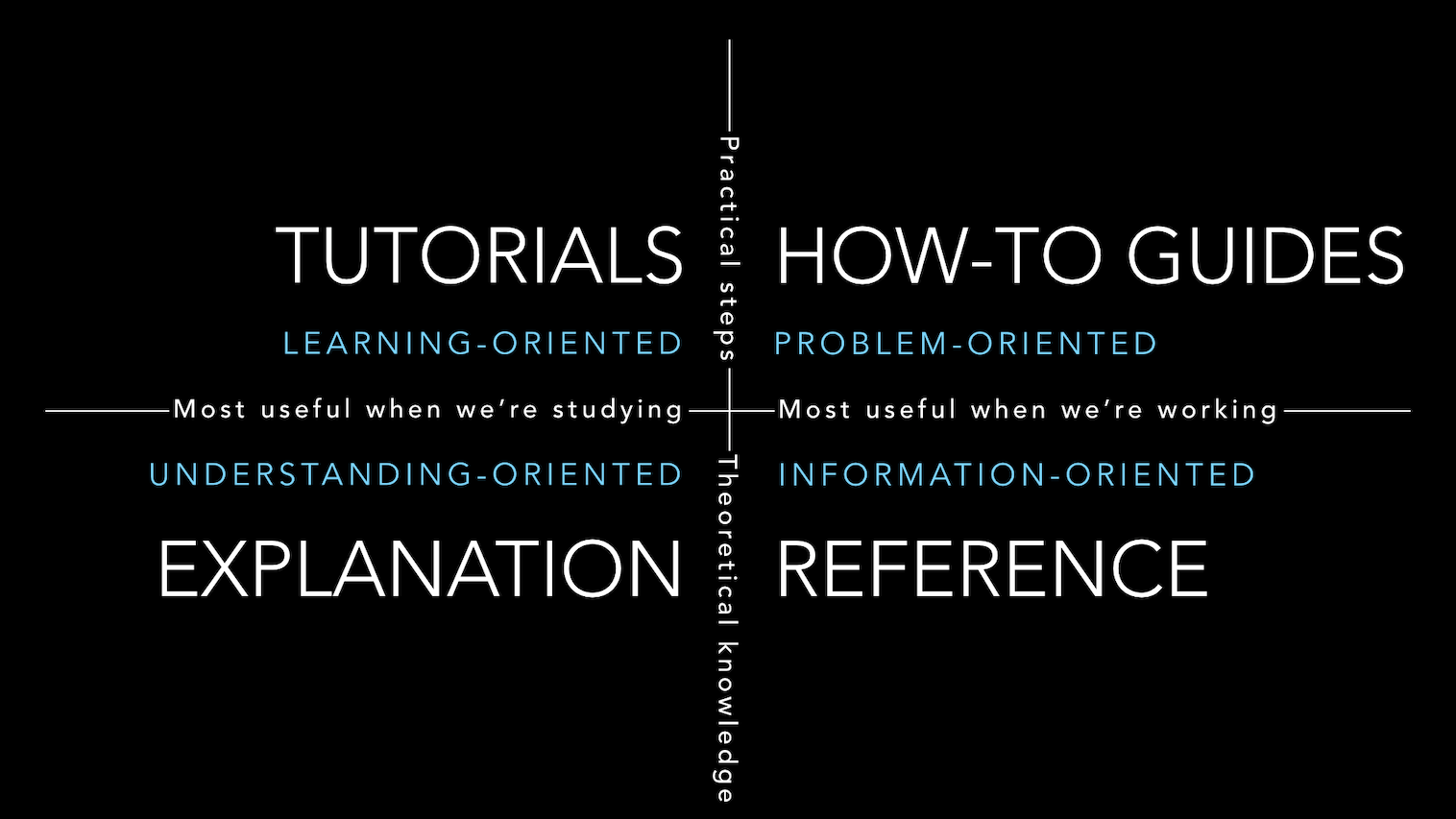 'overview of the documentation system'